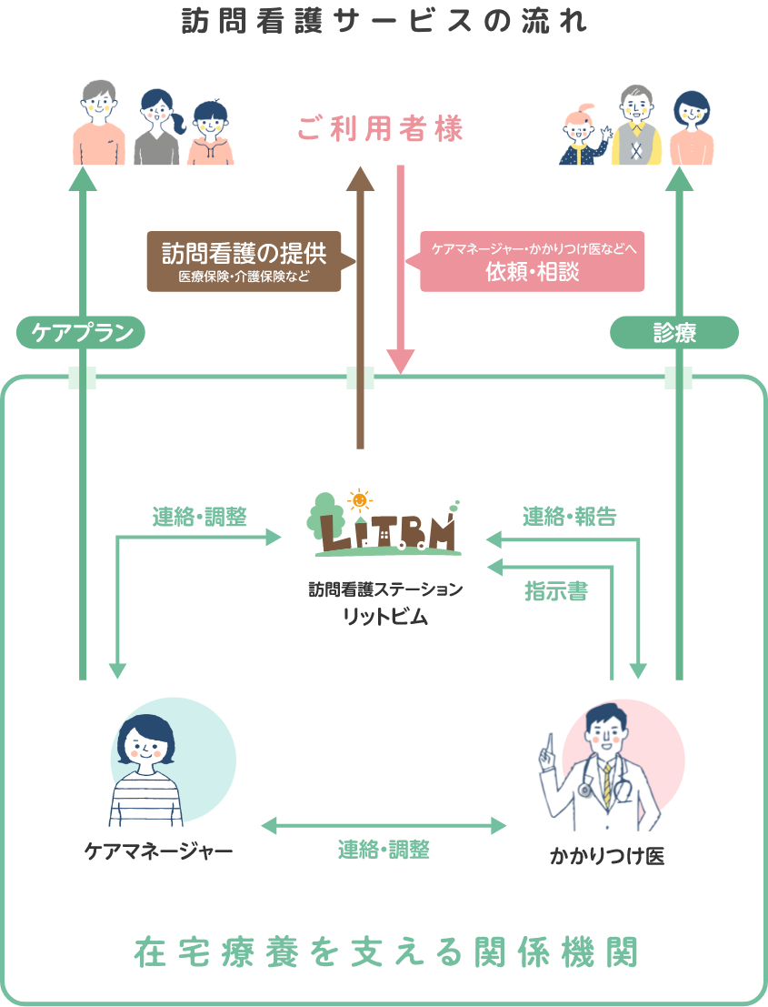 訪問看護サービスの流れ