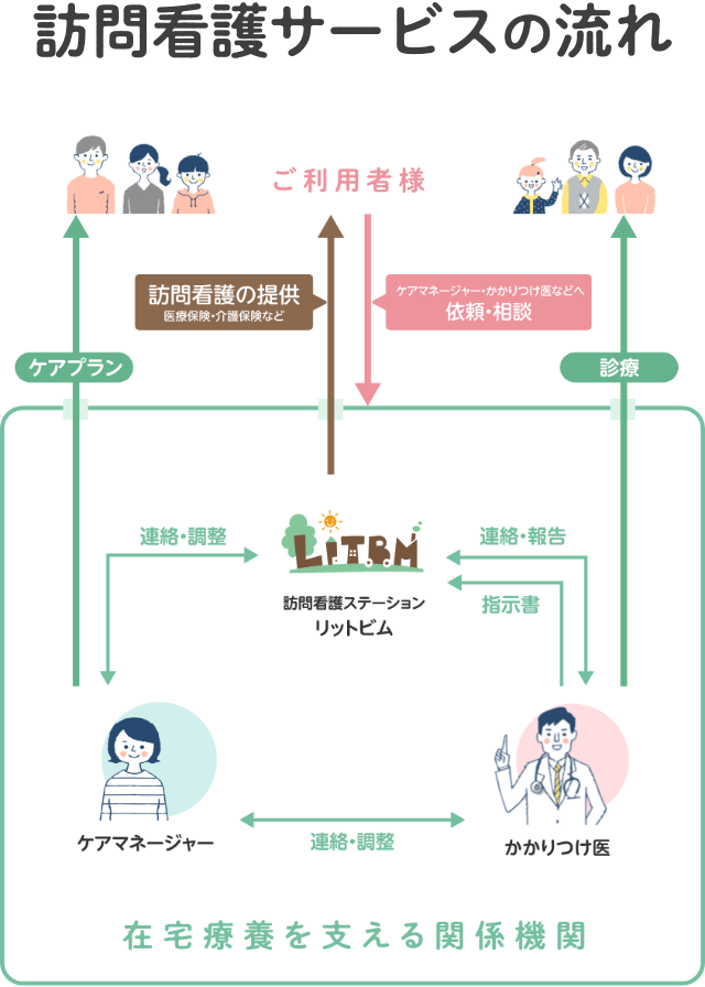 訪問看護サービスの流れ